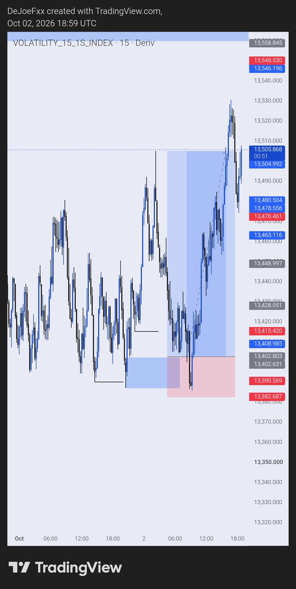 De_Joe_01's tweet photo. ✅✅
Vix 15s Index 🔻

Clean delivery 🎯

#VIX15s #SyntheticIndices #Trading #Forex #IndexTrading #PriceAction #Deriv #TradingView https://t.co/mkqn3Fbz29