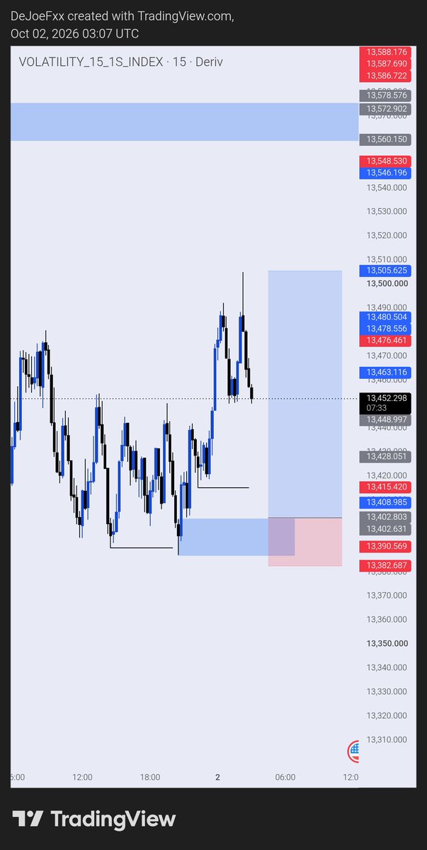 De_Joe_01's tweet photo. ✅✅
Vix 15s Index 🔻

Clean delivery 🎯

#VIX15s #SyntheticIndices #Trading #Forex #IndexTrading #PriceAction #Deriv #TradingView https://t.co/mkqn3Fbz29