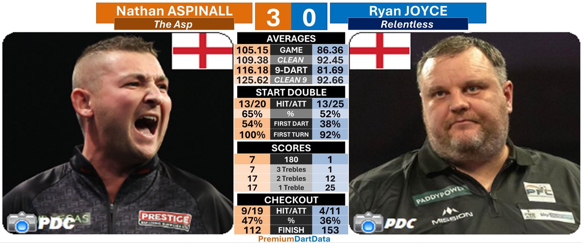 PremiumDartData's tweet photo. 𝗪𝗼𝗿𝗹𝗱 𝗚𝗿𝗮𝗻𝗱 𝗣𝗿𝗶𝘅 𝘘𝘍

3️⃣ Nathan ASPINALL (105.15)🏴󠁧󠁢󠁥󠁮󠁧󠁿
0️⃣ Ryan JOYCE (86.36)🏴󠁧󠁢󠁥󠁮󠁧󠁿

🚀65% start double
📊125.62 clean scoring average
🎙Seven 180s
🎯47% checkout in darts
  ▪️64% in turns
💯Two 100+ checkouts
  ▪️112-110
⭐️WGP QF Record Average

#WGPDarts #PremDartData https://t.co/vGyOAVIIxh