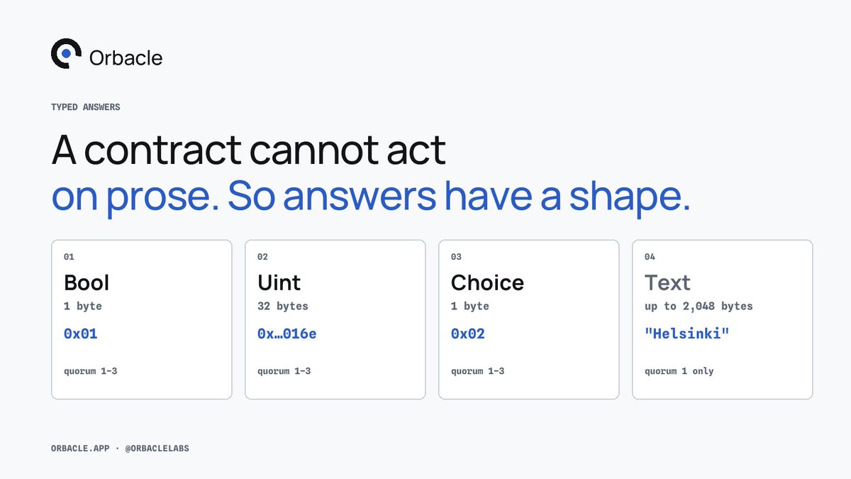 OrbacleLabs's tweet photo. A contract cannot act on prose. So Orbacle answers have a shape.

Bool is one byte. Uint is thirty-two. Choice is an index. Text is UTF-8, up to 2 KB. The contract checks the shape before your callback ever sees it.

Typed questions get a quorum. Text gets one operator, on purpose.