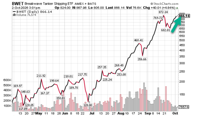 A stock chart of the BWET (Breakwave Tanker Shipping ETF) showing a strong upward trend with a green arrow pointing to recent gains, reaching $866.14 on October 2, 2026, with a +4.84% change.