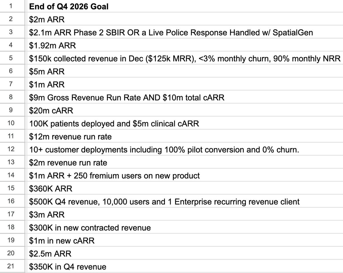 __MattPatt__'s tweet photo. Q4 Goals for current "cohort" of @BrickyardVC companies. https://t.co/XqAmXQ0anz