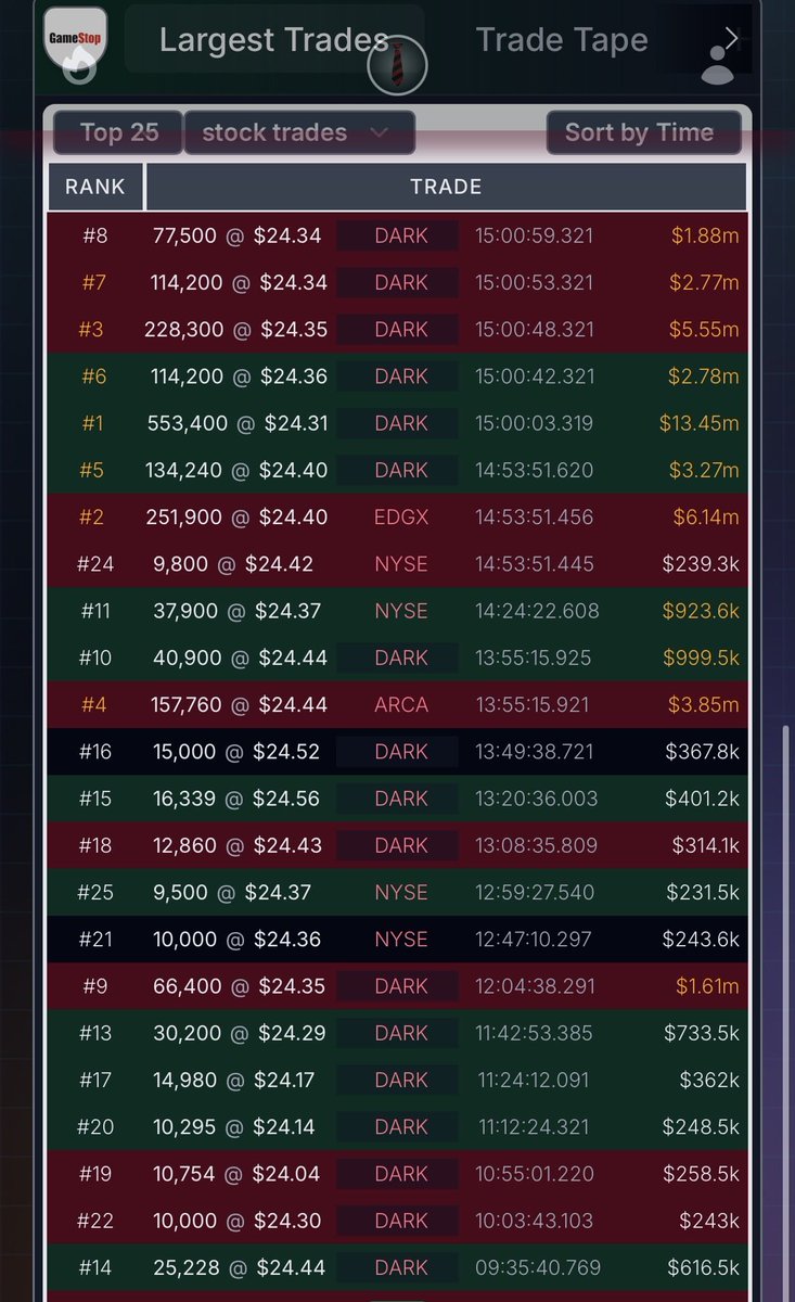 ReesePolitics's tweet photo. Million dollar orders firing off in succession on $GME into power hour. Including another larger EDGX order. https://t.co/RdFBuCb1RL