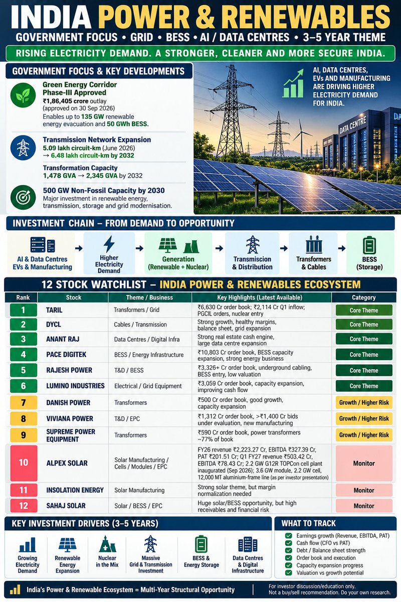 SyedTau57864122's tweet photo. ⚡ India’s Power & Renewable Supercycle is just getting started.
AI • Data Centres • EVs • Renewables • Grid • BESS 🚀🇮🇳
#PowerSector #RenewableEnergy #IndianStocks #StockMarketIndia #BESS #EV #DataCentres #Investing #NSE #MultibaggerStocks https://t.co/uL9lMwhcda