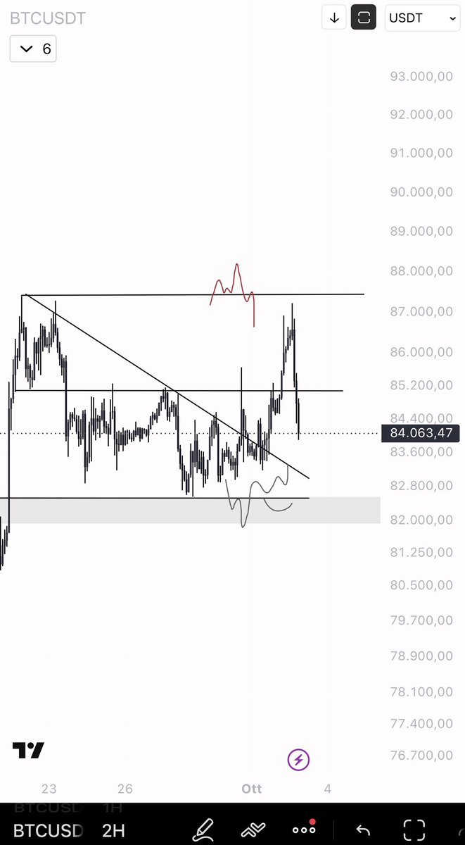 Trading_work10's tweet photo. $BTC En el trading, encontrar un punto de entrada es la parte más fácil. 
Saber cómo gestionar las ganancias, controlar tus emociones y mantenerte fiel a tu plan representa el 99 por ciento del éxito.

La estrategia te hace entrar.
La disciplina te hace ganar dinero. https://t.co/YKe1Lo6iva
