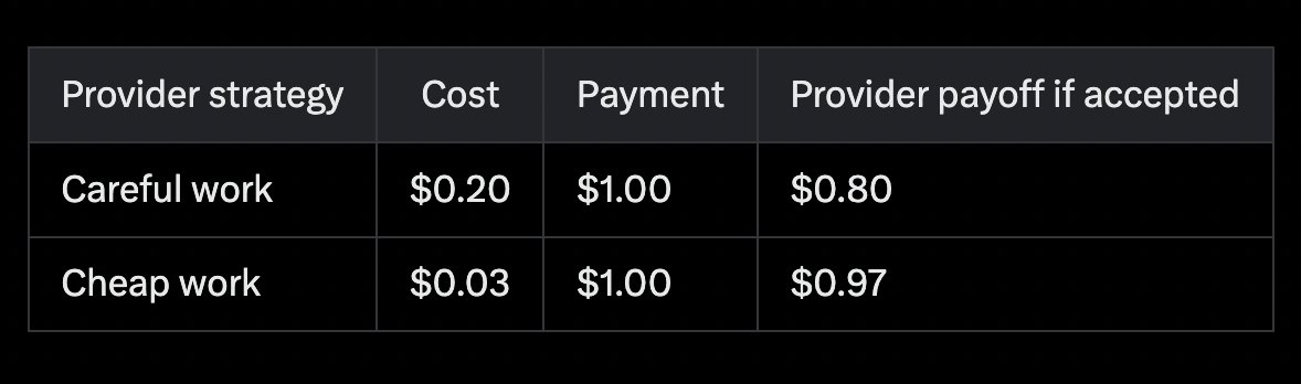 PushChain's tweet photo. Cheap work can beat good work if both get paid the same.

Suppose an agentic job costs $1.

Producing a careful output costs the provider $0.20 in model inference, data calls, and computation. A fast low-quality answer costs only $0.03.

If both outputs require the same amount of payment, the economic incentive is clear.