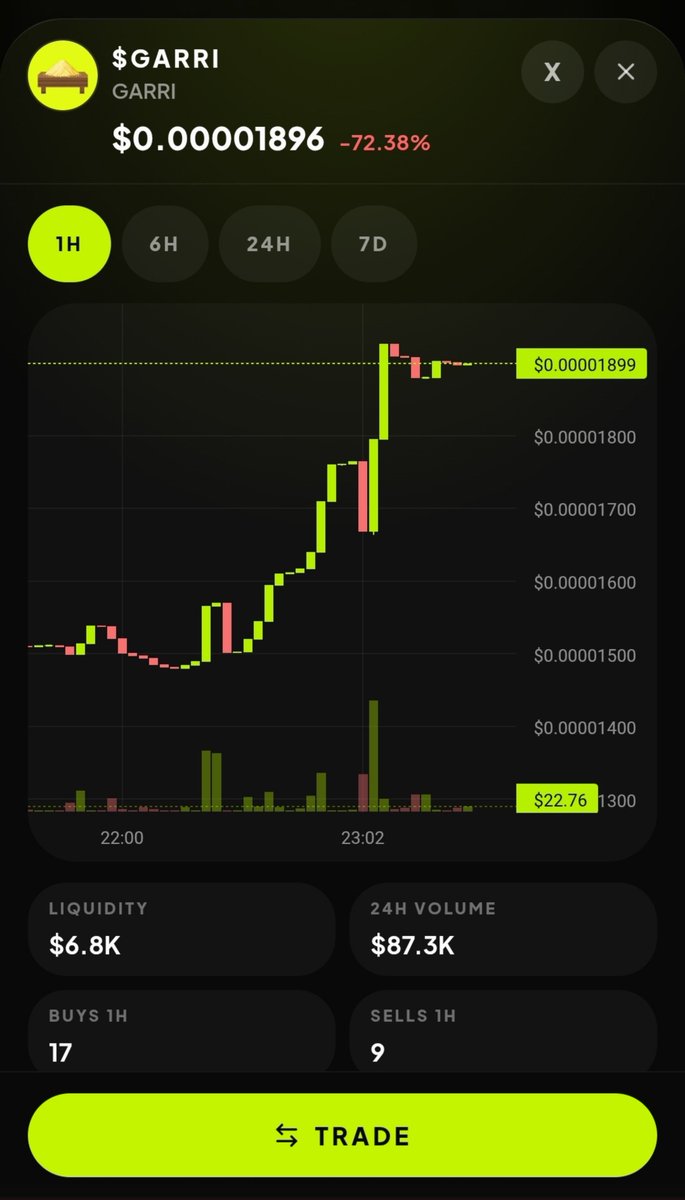 RobinCatapp's tweet photo. Crew, we've been heads down building.

Since our last update, Rug Radar has grown beyond a scan.

You can now open a token's Chart and explore the market around it.

• 1H, 6H, 24H & 7D views
• Candlestick price data
• Buys/Sells
• Liquidity and pool context
• RobinCat Now events directly on the chart
• Context around large trading bursts and liquidity additions
• Honest handling of limited history and low-priced tokens

This is another step toward our Act > Understand > Learn approach.

Whether you're new to crypto or an experienced Joe, the goal is to make it easier to act, understand what you're seeing, and learn along the way.

And yes, Trade is now available experimentally.

We'll have more to share on that soon.

For now, go check out the Chart.