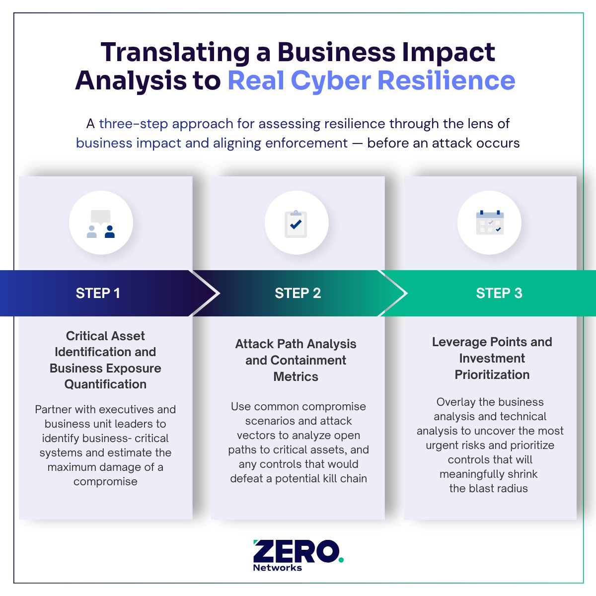ZeroNetworks's tweet photo. Outcomes like containment and uptime protection drive executive buy-in for security investments. How can CISOs build a strategy that delivers on those objectives?   

We outline a three-step framework in our Business Impact Analysis Guide:  

🔎 Critical asset identification: partner with your CRO, CIO, and COO to find out what matters most to the business  

🗺️ Attack path analysis and containment metrics: map how an attacker could reach those assets – and what would stop them – to score cyber resilience  

📊 Investment prioritization: overlay the business and technical analyses to learn where security teams should focus first  

Connect the dots between security enforcement and business value with our Cyber Resilience Toolkit for CISOs 👉 https://t.co/AtWhjR4esp 
  
#CyberResilience #Cybersecurity #CISO