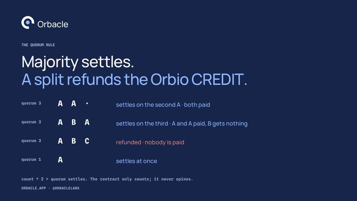 OrbacleLabs's tweet photo. Majority settles. A split refunds the Orbio CREDIT.

Operators hash their answers. The first digest to reach a majority settles and pays everyone who sent it. Three answers that all differ send the CREDIT back to the asker and pay nobody.

count * 2 > quorum. The contract only counts. It never opines.