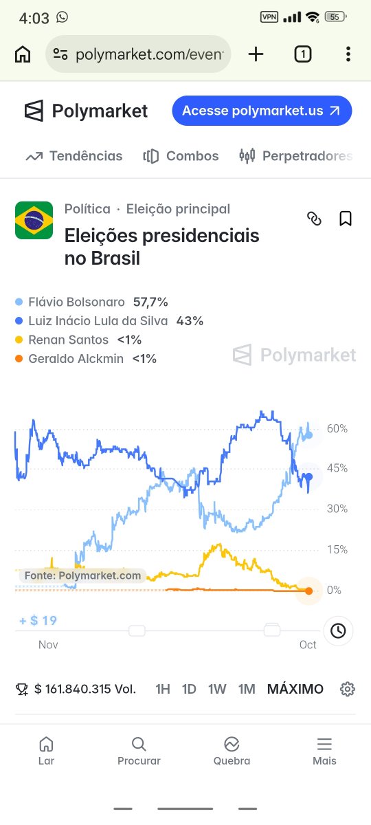 SalesGefferson's tweet photo. Depois de cair quase 8 pontos, Flávio volta a crescer novamente no polymarket, Lula volta a despencar! https://t.co/QZIyZjwVpO