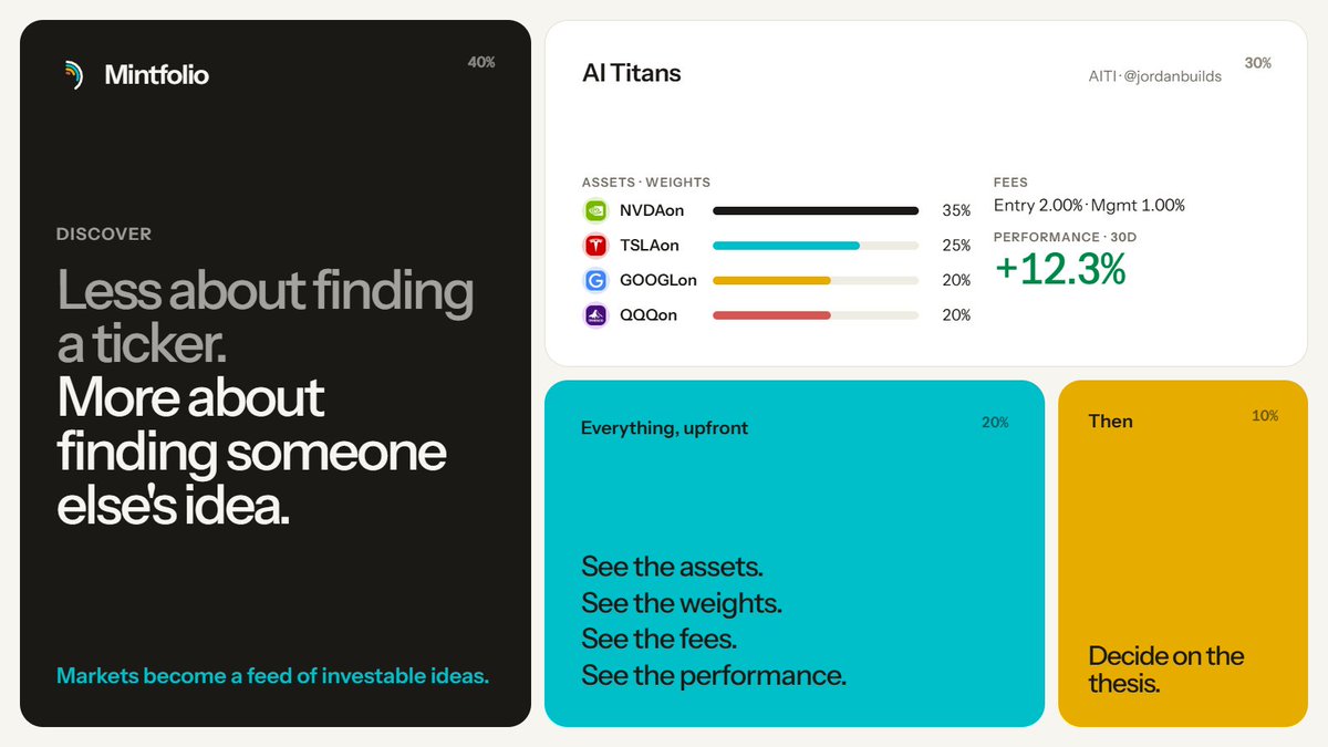 mintfolio_'s tweet photo. Mintfolio Discover tab is less about finding a ticker and more about finding someone else’s idea.

See the assets.
See the weights.
See the fees.
See the performance.

Then decide whether you want exposure to the thesis.
Markets become a feed of investable ideas. https://t.co/LUiW9pTgEp
