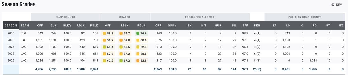 MoroseBoltsFan's tweet photo. @RBtheBlaxican He wasn't liked bc he didn't improve. He was legitmately a bad guard https://t.co/oZvloWcDgf