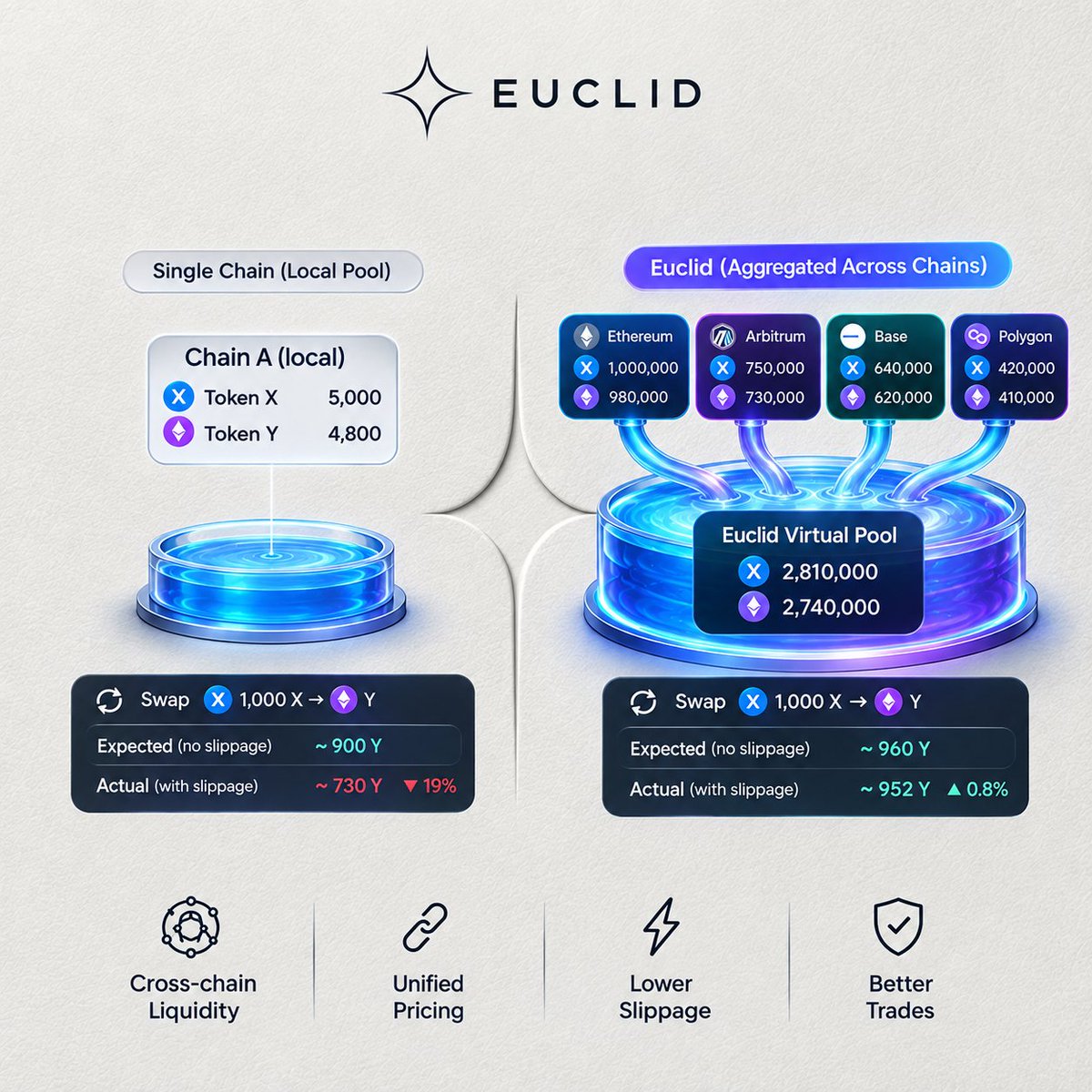 Chimeziefr's tweet photo. Thin #pools are the actual bug.

A pair can have millions sitting around and you still eat bad slippage if the local pool is tiny.

Euclid’s virtual pool sums reserves for that pair across connected #chains before it prices the swap. https://t.co/oc7EOeYyGg