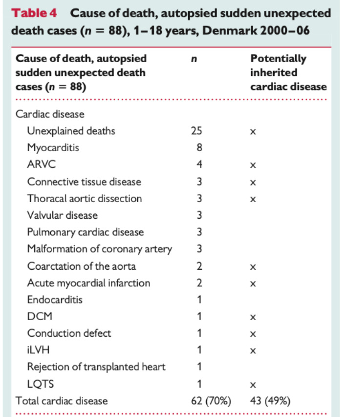 EHRAPresident's tweet photo. #EHRATopicWeek
Some key facts about sudden cardiac death in children:
🧬CPVT&LQTS are the principal inherited arrhythmia findings on molecular autopsy
📊61% had no previously known disease
📖Read more in #EHJ: https://t.co/0AtlwebY1a
#EHRA_ESC #SuddenCardiacDeath #Cardiogenetics https://t.co/sbcIu7LHEK