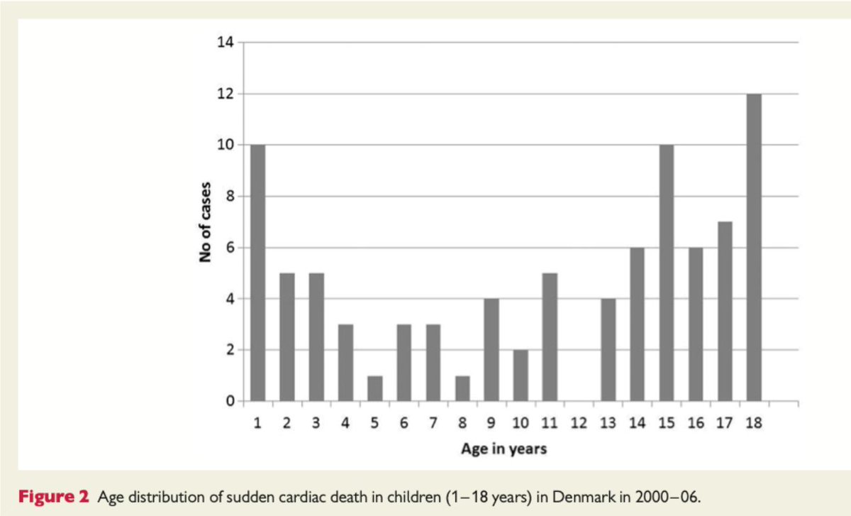 EHRAPresident's tweet photo. #EHRATopicWeek
Some key facts about sudden cardiac death in children:
🧬CPVT&LQTS are the principal inherited arrhythmia findings on molecular autopsy
📊61% had no previously known disease
📖Read more in #EHJ: https://t.co/0AtlwebY1a
#EHRA_ESC #SuddenCardiacDeath #Cardiogenetics https://t.co/sbcIu7LHEK