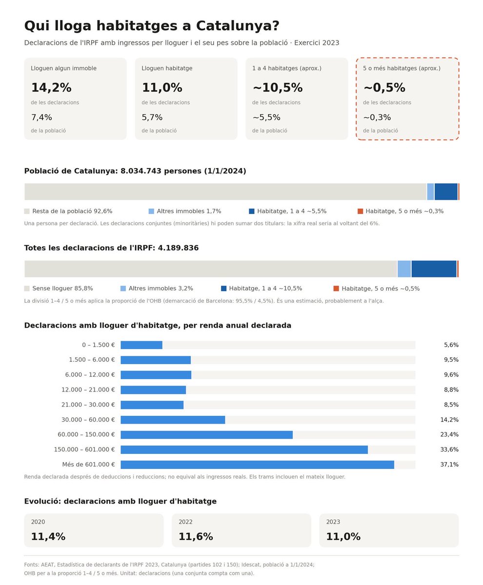 jordimagrinya's tweet photo. Els catalans que ingressen diners per lloguers d’habitatges representen el 5,7 % de la població. Junts intenta fer creure que parla per tots els catalans i que Catalunya és un país de rendistes, un relat del tot fals. Defensen el privilegi de viure de rendes. https://t.co/Z13DuRKG5o