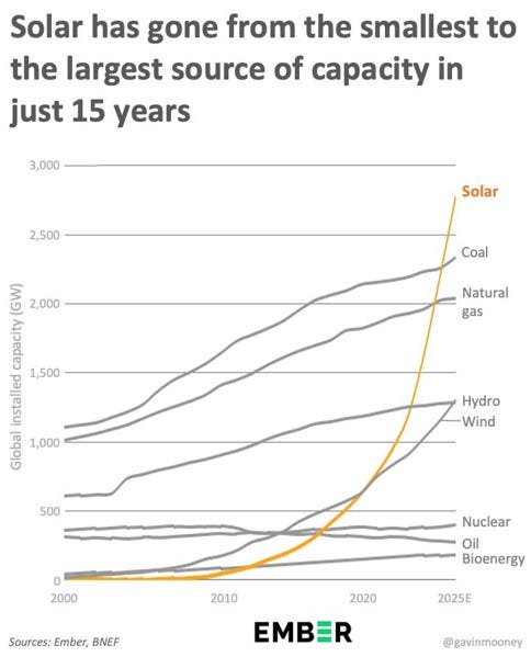 adam_dorr's tweet photo. @OurWorldInData “Until we scale up those alternatives” 

If only there were clean energy technologies cheaper than fossil fuels that were scaling up exponentially… 🙄 https://t.co/ig6C0iTtZP
