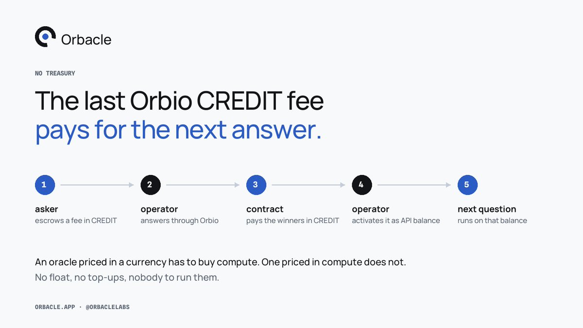 OrbacleLabs's tweet photo. GM! The last Orbio CREDIT fee pays for the next answer.

The asker escrows CREDIT. The operator answers through Orbio. The contract pays the winners in CREDIT. The operator activates it as API balance. The next question runs on that.

An oracle priced in a currency has to buy compute. One priced in Orbio CREDIT does not.
