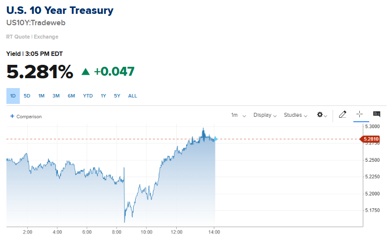 Barchart's tweet photo. U.S. 10-Year Treasury Yield ripping again 📈 📈 Uh Oh 👀 https://t.co/ceg5tfCebO