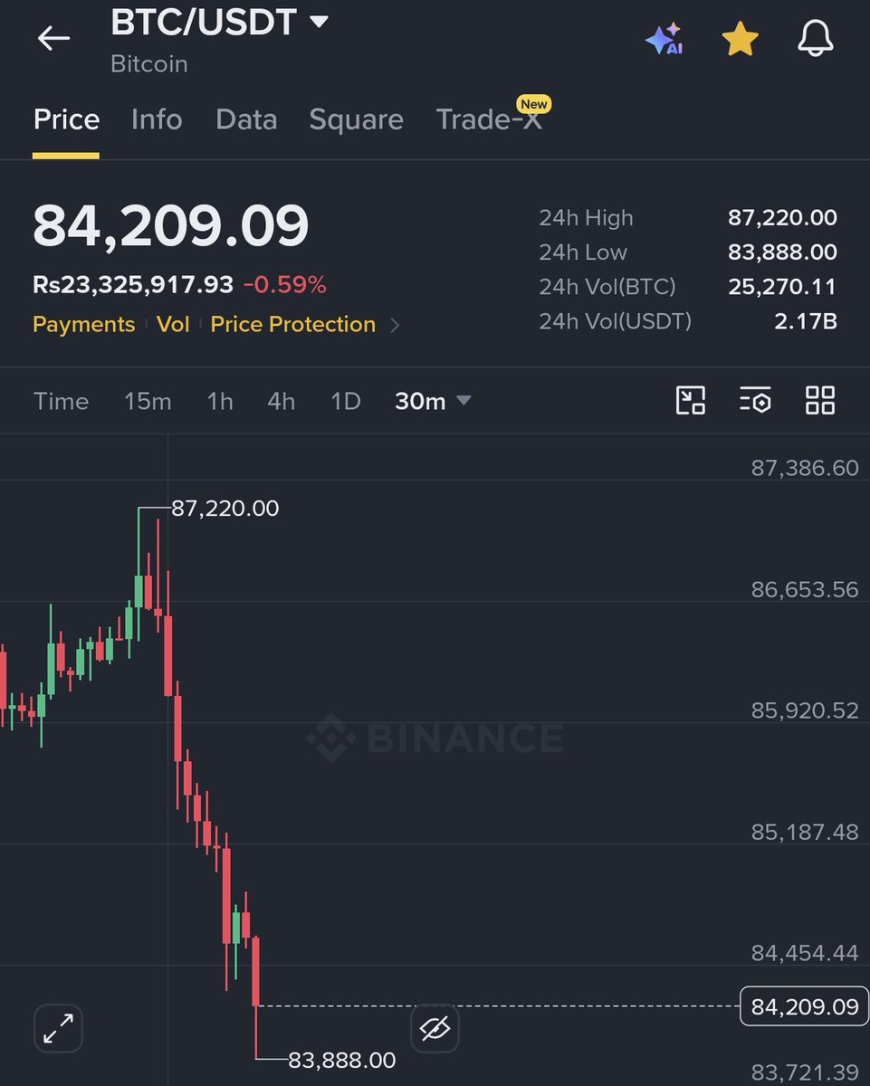 cryptorALP's tweet photo. 🚨 LIQUIDATIONS:

More than $184,000,000 worth of longs have been liquidated in the past 60 minutes as $BTC crashes below $84,000 https://t.co/eizrnRSU5Q