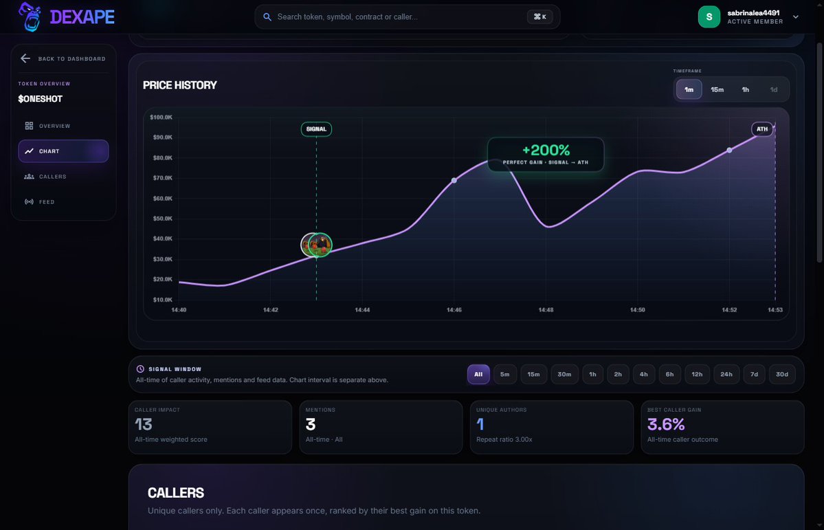 sabrinalea4491's tweet photo. OneShot Pad $ONESHOT on Solana
CA: 13nympvSP2Nkj9GuoTaePGDfWWK2qGNgKBTfKHZypump

Dexape tracked a 200% move from call to ATH.
https://t.co/2mERFeSG3N https://t.co/JIpkWOFPkC