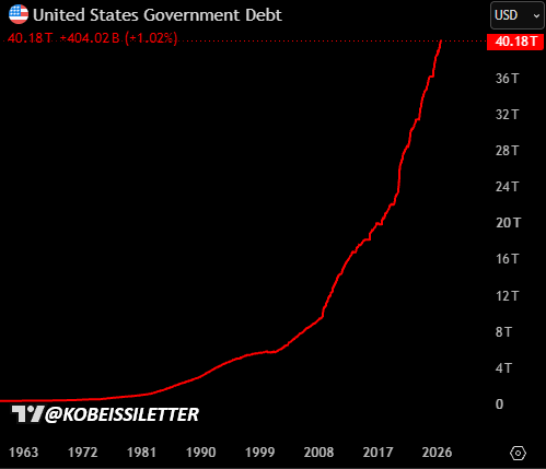 KobeissiLetter's tweet photo. BREAKING: President Trump says higher US inflation will "pay off" US debt "very rapidly" in response to total US debt rising above $40 trillion.

"I know I'm the best in the world... you can pay off the debt through other means. But the one thing that you can do is pay it off through growth, and we've never had growth like this," Trump said.

US Treasury yields hit a new high of the day after the statement.
