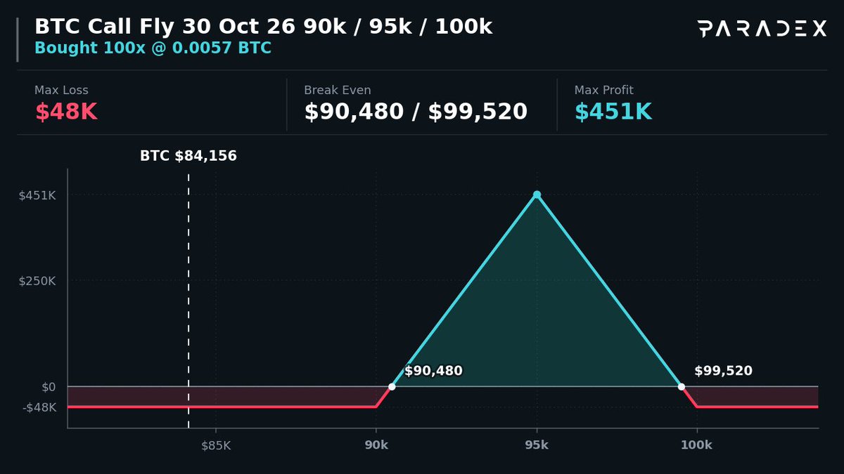 option_monitor's tweet photo. ↔️ Rangebound $BTC Call Fly 400x ($33.7M)

🟢 Buy $90,000 Call · 30 Oct 26
🔴 Sell $95,000 Call · 30 Oct 26 · 2x
🟢 Buy $100,000 Call · 30 Oct 26

Max Profit: $451K → if BTC at $95k
Max Loss: $48K → if BTC outside $90k–$100k

You Pay: $48K | Max Profit → 9.4x your cost

Copy on Paradex 👇
https://t.co/vC0QGShFWX