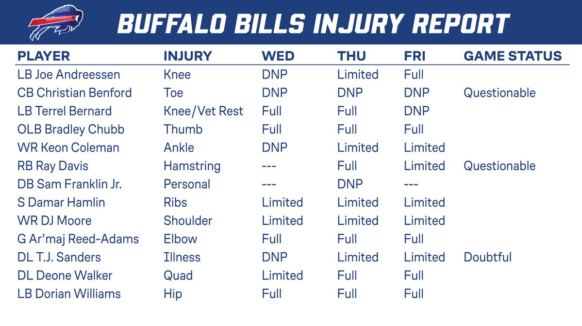 BuffaloBillsPR's tweet photo. Friday injury report https://t.co/xJN3PDZYxK
