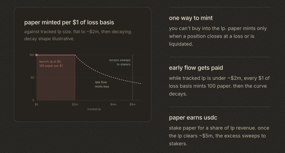 paperdao_xyz's tweet photo. ¿How does PAPER work?

No seed lp, no pre-mint, no team or "vc paper"
The lp starts at $0 and bootstraps from trading.

you trade against the pool: winners get paid, or queued first-in, first-out if the lp is short, and losses mint paper.

Follow @papertrade_xyz for more insights https://t.co/cadxzHf1AG