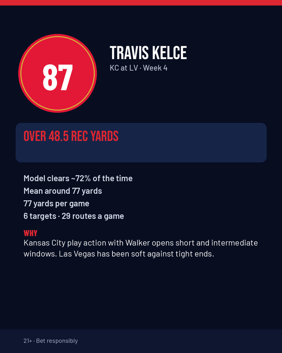 NotALockNFL's tweet photo. I like Travis Kelce OVER 48.5 receiving yards vs Las Vegas.

My model clears that line about 72% of the time (mean around 77 yards).

He is at 77 yards per game on 6 targets and 29 routes a game. Kansas City play action with Walker opens short and intermediate windows for him, and Las Vegas has been soft against tight ends.

21+ · Bet responsibly