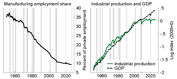 FedResearch's tweet photo. A declining role of goods production in the U.S. economy has long been a topic of intense policy and research focus. But goods production remains more important than narrow measures might suggest. (1/2) https://t.co/FkvZ49VLkL https://t.co/Cqnc2zphvy