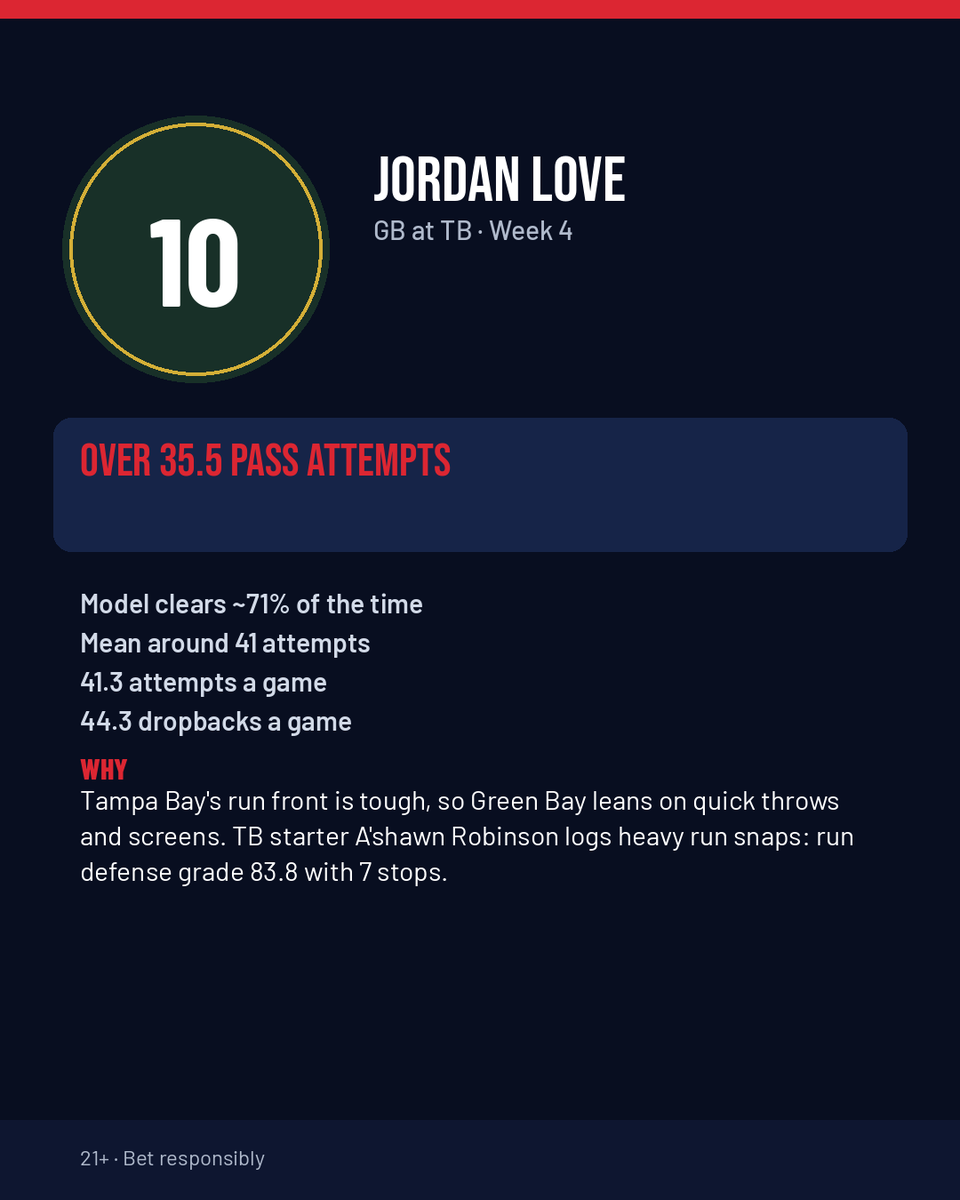 NotALockNFL's tweet photo. I like Jordan Love OVER 35.5 pass attempts at Tampa Bay.

My model clears that line about 71% of the time (mean around 41 attempts).

He is at 41.3 attempts and 44.3 dropbacks a game. Tampa Bay's run front is tough, so Green Bay leans on quick throws and screens, and that script pushes attempt volume up. Shoutout to Tampa Bay starter A'shawn Robinson up front: heavy run snaps, run defense grade 83.8 with 7 stops. Absolute beast in that run front.

21+ · Bet responsibly