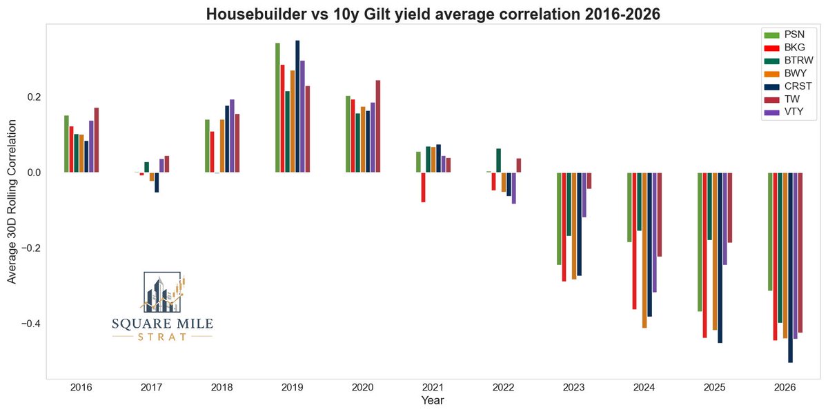 SquareMileStrat's tweet photo. @ukhpinfo This was my expectation too unfortunately - the inverse correlation between Gilt yields and housebuilder share prices is too strong and tempting for hedge funds to resist the short

This was the topic of my latest long form post quoted here - https://t.co/isiWHU62sj