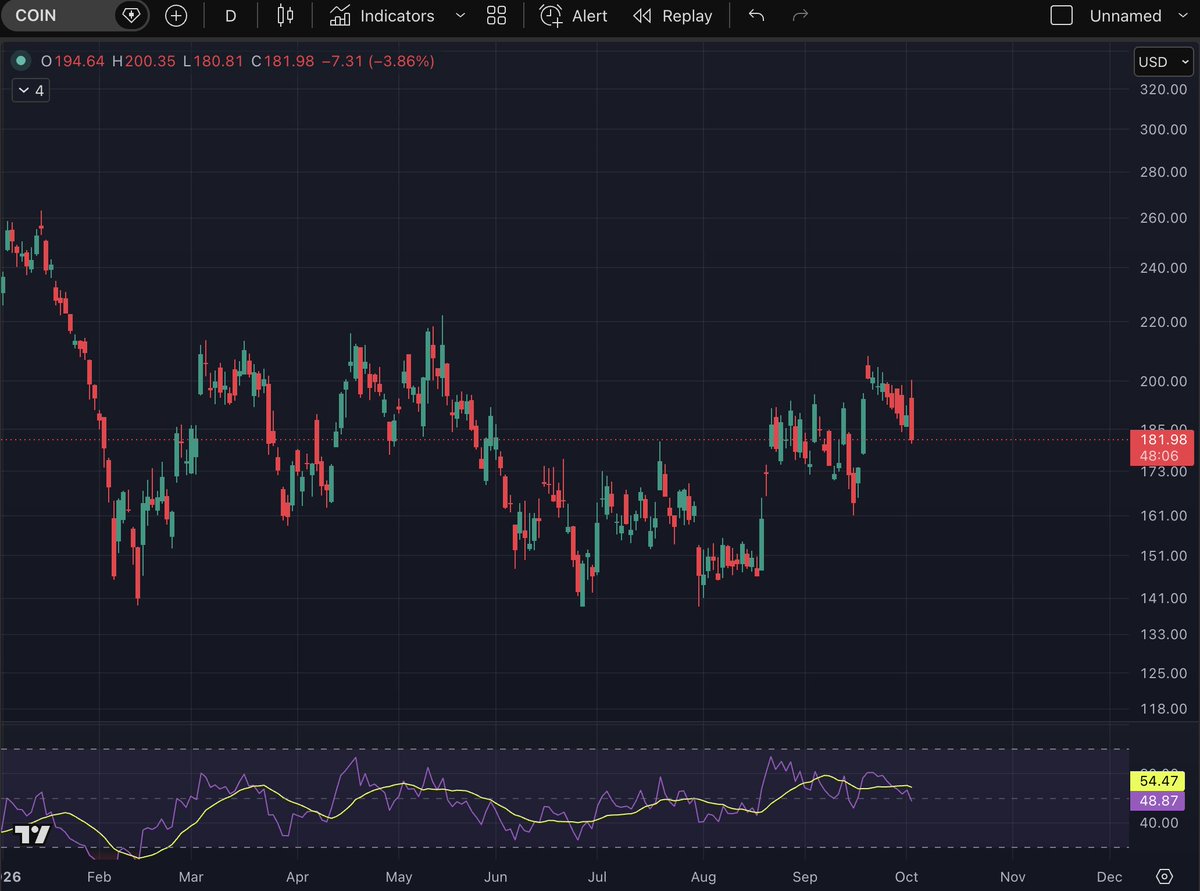 twocryptodogs's tweet photo. $COIN chart YTD 😭 https://t.co/UEPrn3IUgV