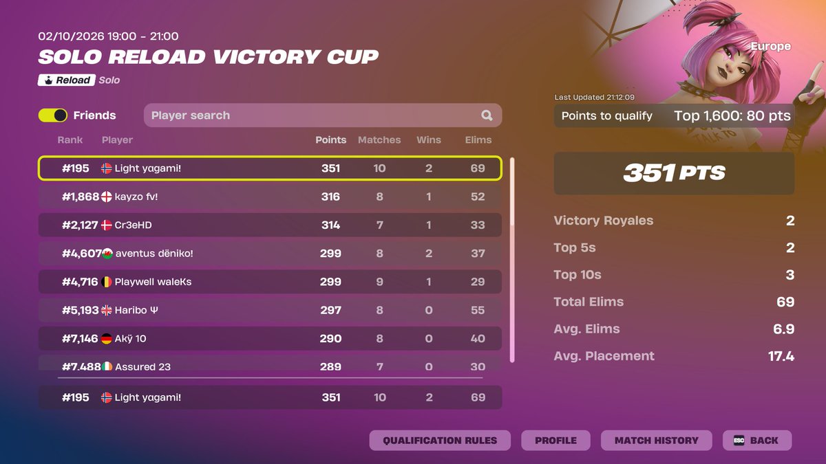 leofvv7's tweet photo. qualled rvc 70 kills┃@milanfvvv @CreeFNBR @braizeeee https://t.co/L3tzVrqpW6
