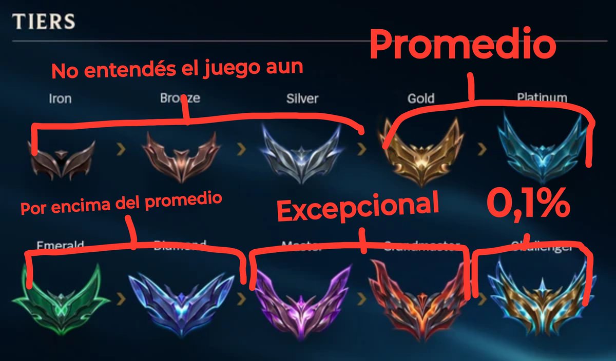 GBSett_Main's tweet photo. La ÚNICA división de Elos REAL que vas a ver.
Todo lo demás es EGO y Mentiras. https://t.co/c5MziiV7jQ