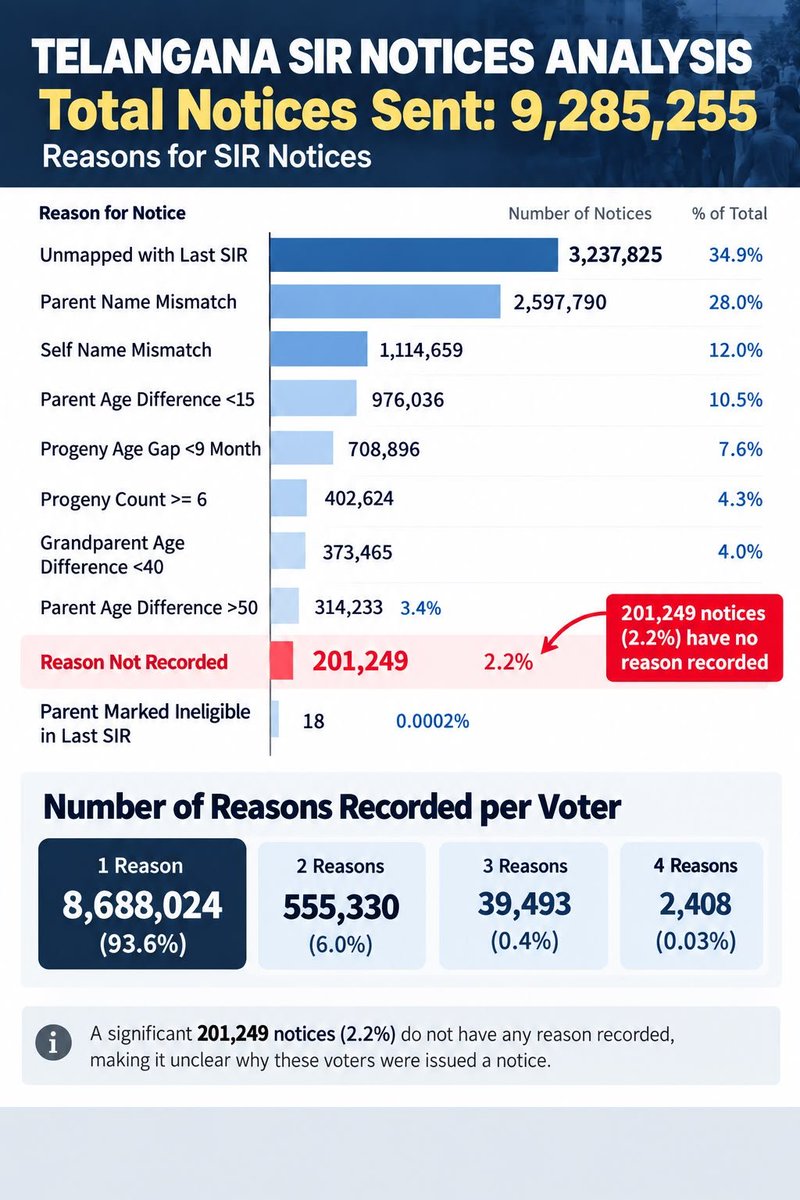 zoo_bear's tweet photo. Telangana SIR: Of the 92,85,255 notices issued, 2,01,249 list the reason as “Reason Not Recorded,” leaving voters unclear about why they were served notices. https://t.co/zu8aZcApW0
