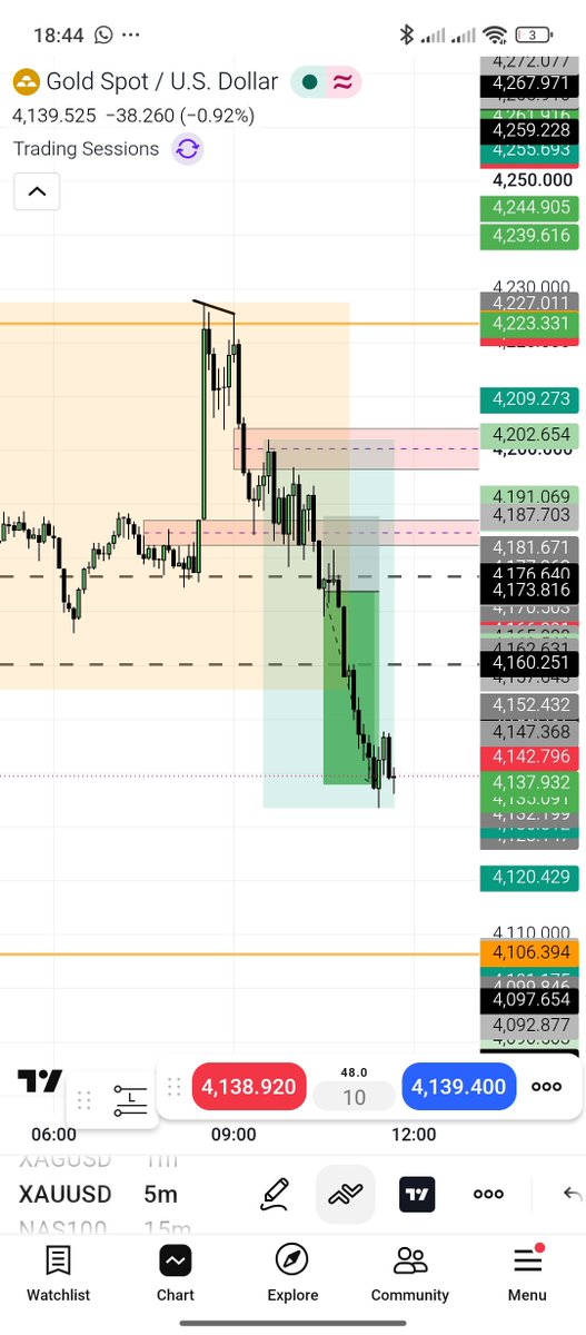 Elijah3540's tweet photo. A+ setup ; 
15min ifvg , 5min BoS, bearish SMT, all this happening  in the NYKZ, after NFP .  #gold 
#xauusd
#ict https://t.co/kawU5cQ3Jh