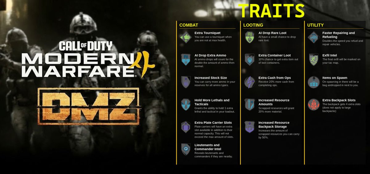 GoingDarkCOD's tweet photo. Let's kick it off early 😉

Here is a list of majority of the DMZ traits releasing with MW4!

Keep in mind the titles and descriptions are a work in progress and are not the final versions https://t.co/efDapHLs8C