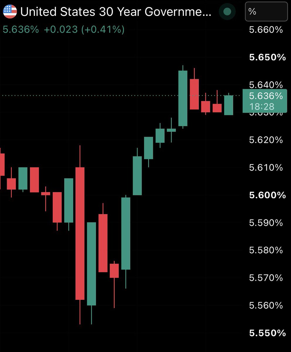 NoLimitGains's tweet photo. THIS IS INSANE…

US bond yields have fully erased the drop that came after the weak jobs report.

Yields are right back near multi decade highs. https://t.co/Wz8EfXJfLs