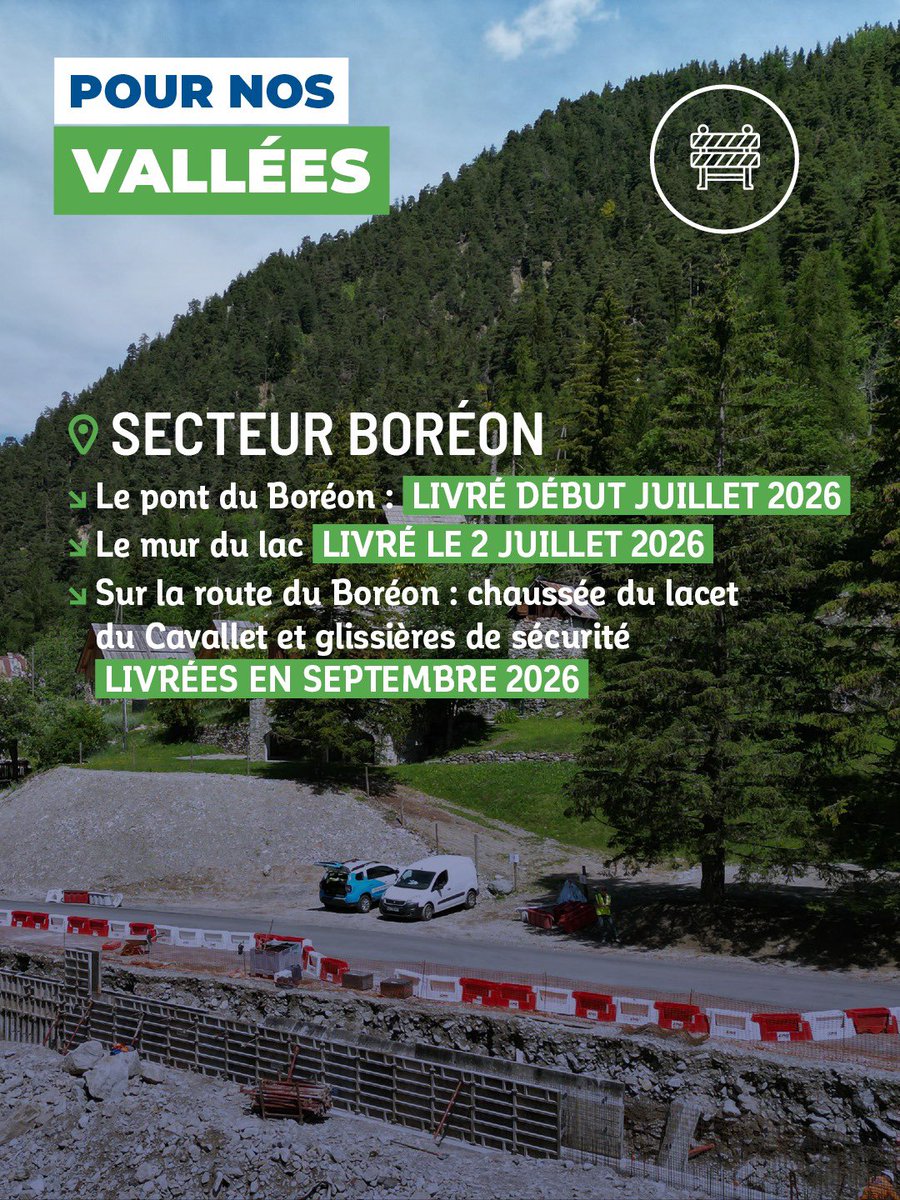 eciotti's tweet photo. Pour nos vallées, la reconstruction avance concrètement.

À Saint-Martin-Vésubie, la reconstruction des ponts de Venanson et Maïssa est engagée. Les fondations du pont de Venanson sont déjà achevées et la mise en service des deux ouvrages est prévue en septembre 2027.

Dans le secteur de Venanson, la circulation sur la RM31 aux Champouns est rétablie depuis le 11 septembre. Sur la route de la Forêt, au niveau du vallon du Libaret, le chantier lancé en avril doit s'achever d'ici la fin de l'année.

Au Boréon, le pont et le mur du lac ont été livrés début juillet. La chaussée du lacet du Cavallet et les glissières de sécurité l'ont été en septembre.
