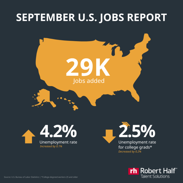 AldridgeTo93003's tweet photo. U.S. employers' payrolls added 29,000 jobs last month. A number lower than the 90,000 predicted by economists. Read more on the #RobertHalf blog: https://t.co/M8eeRG3xQf https://t.co/m52hX3Mkm7