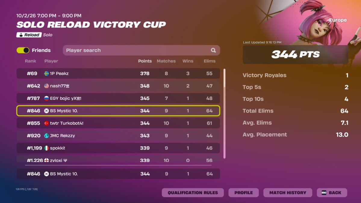 Mystic_88FN's tweet photo. Qualled Finals @_Team_BS https://t.co/MBjsS847Uu