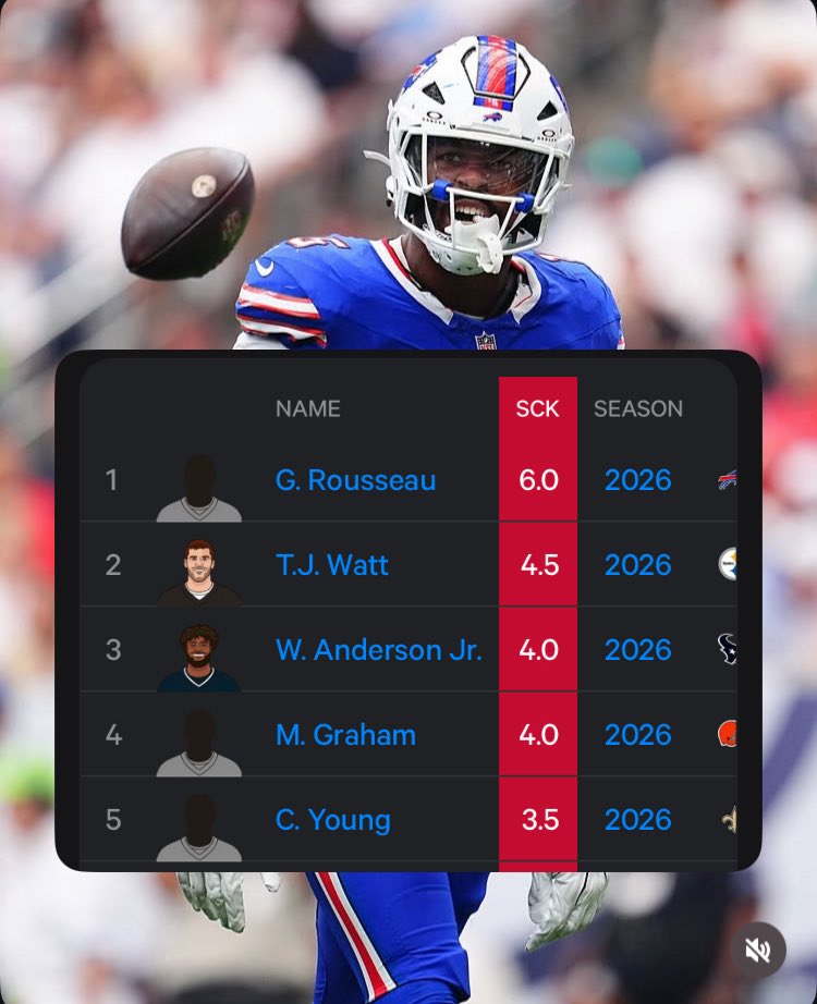 BuffaloMuse's tweet photo. Gregory Rouesseau is the first player in BILLS HISTORY To Lead the NFL in sacks through 3 weeks

Straight up doesnt feel real, it’s like living in an simulation 😭 https://t.co/enAArO2SYn