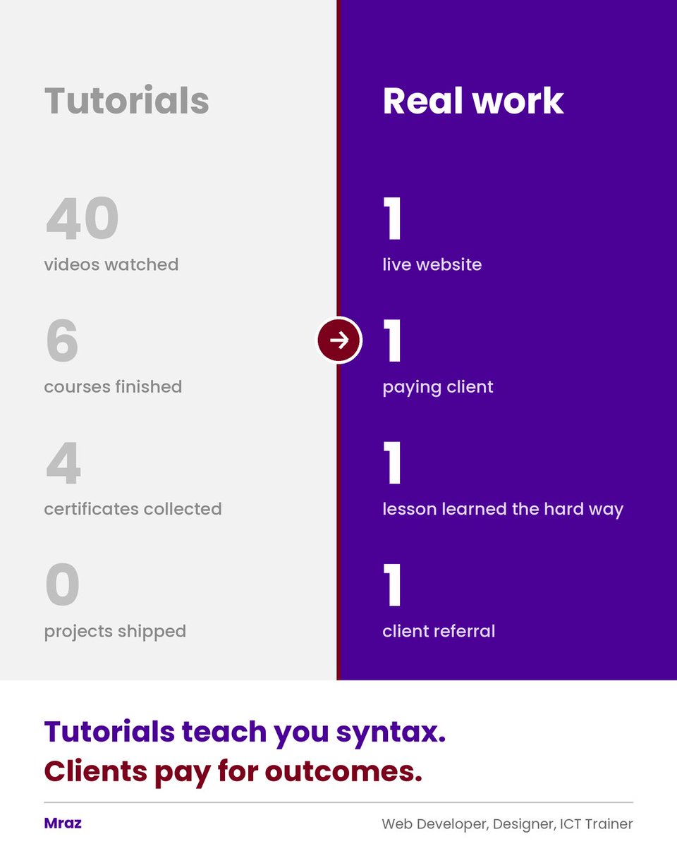 officialcore's tweet photo. Tutorials teach you syntax. Clients pay for outcomes.
Stop collecting certificates. Start shipping something

Most people learning to code are practising for a job that doesn't exist yet. And the ones who get hired are the ones who stopped practising. https://t.co/wVLbQy4SvN