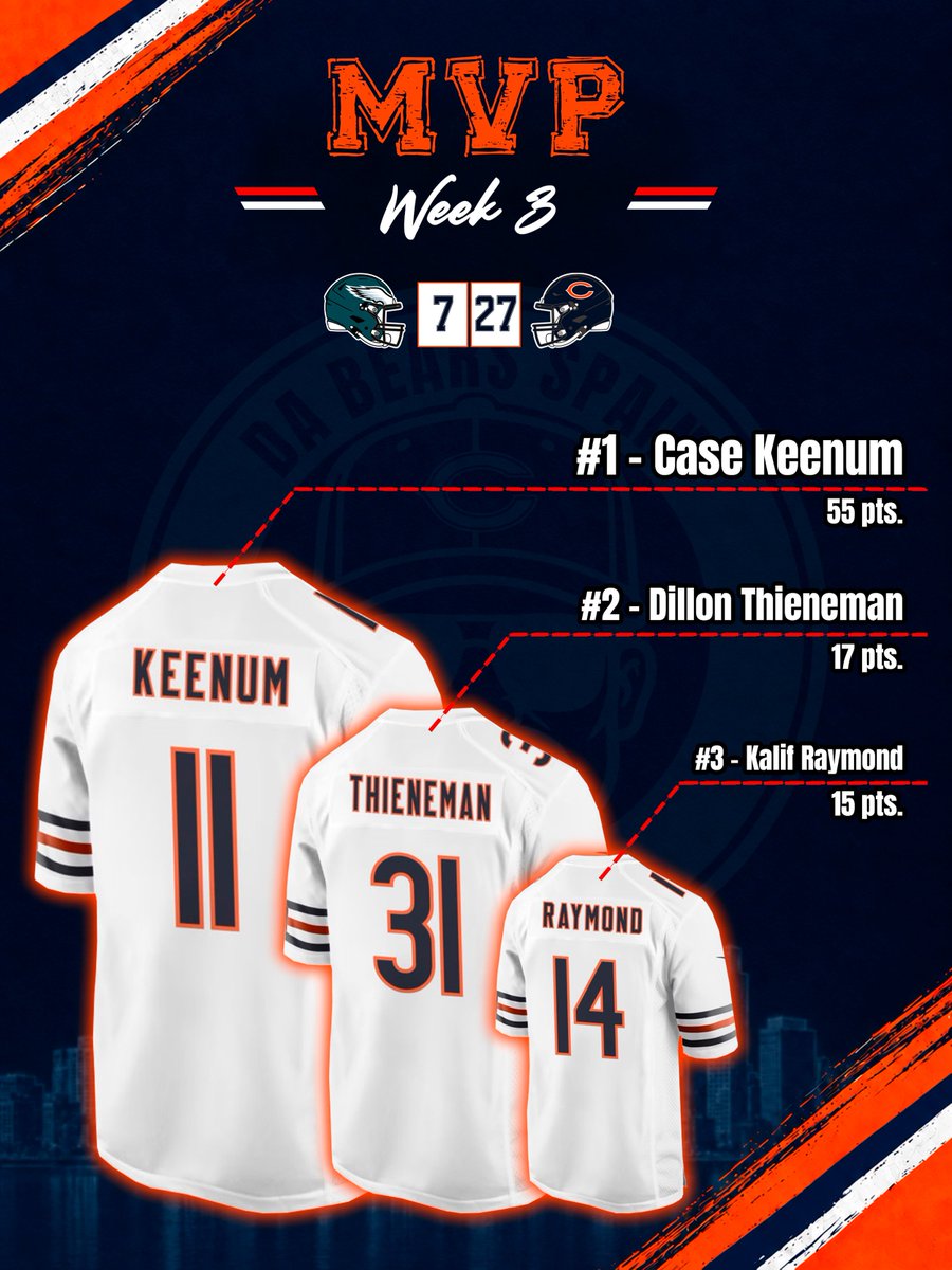 DaBearsSpain's tweet photo. Ya tenemos MVP de la W3, no podía ser otro que Case Keenum, os dejamos también la clasificación general, hay movimientos en la parte de arriba de la tabla.

#MVP #Bears #VamosBears #NFL #Football https://t.co/CKqZKqFST8