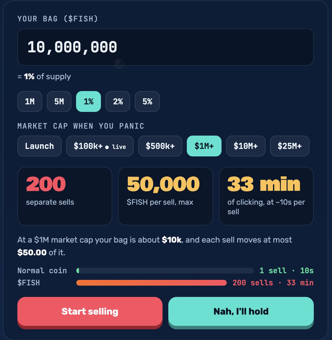 Fishonhooked's tweet photo. @0xShadowbrypto @0xBiZzy go try the dump simulator on our website

selling 1% of the supply over $1m mc will require over 200 unique sells https://t.co/qZEk5U12KD
