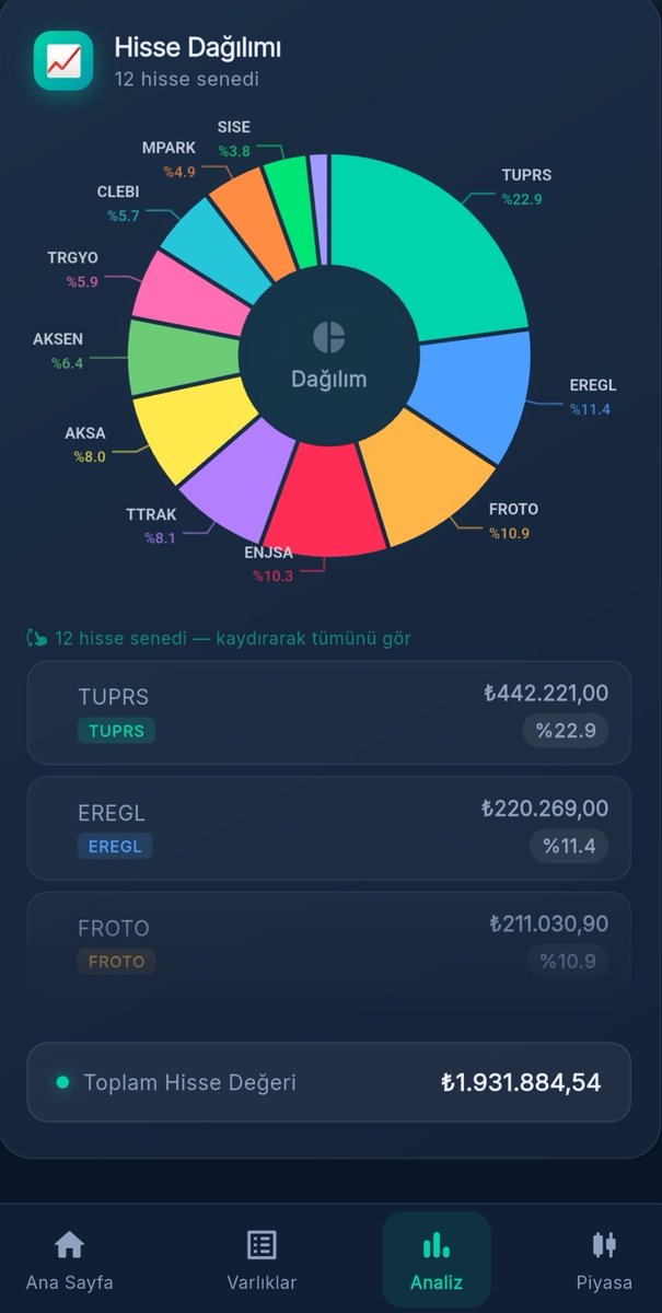 Temettube's tweet photo. Finobi ile takip ettiğim temettü portföyümün güncel dağılımı.📈

Toplam hisse değeri: ₺1.931.884

Temettü yatırım yolculuğu devam ediyor. Aylık ekleme yapmama rağmen portföy 2 milyondan düşüş yaptı. #yatırım #temettü https://t.co/M6XLH2xz2H