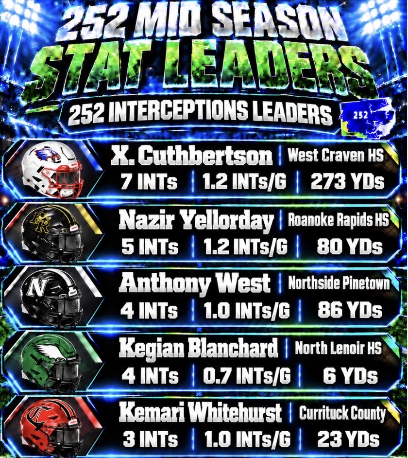 252UTL's tweet photo. 252 Midseason INTs Leaders https://t.co/Pcp5id1bf1