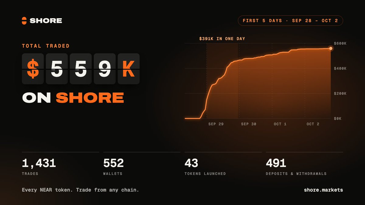 ShoreMarkets's tweet photo. Shore's first 5 days 🌊

$559K traded
1,431 trades
552 wallets
43 tokens launched
491 deposits &amp; withdrawals

Every NEAR token, tradable from any chain → https://t.co/rKw441mlcF https://t.co/eDLzMOXsrr